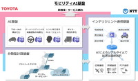 モビリティAI基盤の構成要素