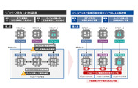 日立ソリューションズがSDV向けモデルベース開発支援ツールを強化