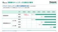 自動車セキュリティに関する国際標準と法規制