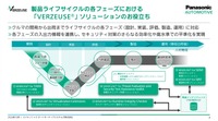 ADAS車両、SDVの開発ライフサイクル:このすべてをセキュアにする必要がある