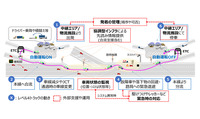 将来的な自動運転トラックの走行イメージ