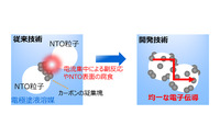 粒子間に強固な導電ネットワークを形成する電極製造技術と製造した電極