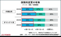 J.D.パワー2024年自動車保険契約者満足度調査