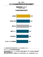 J.D.パワー2024年自動車保険契約者満足度調査