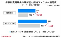 J.D.パワー2024年自動車保険契約者満足度調査