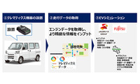 富士通とJA三井リースが行う商用車のEV化促進に向けた実証実験のイメージ