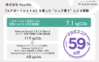 NearMeの「シェア乗り」、CO2排出量削減率をスコア化…脱炭素移動でEarth hacksと協力