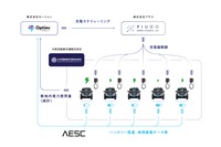 モーション、プラゴ、大和自動車交通、AESCジャパンの4社が事業用EVの充電効率を向上させるための実証実験を開始