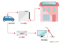 災害時にBYDの電気自動車を活用