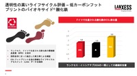 LCAにおける高い環境性能