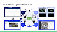 システムのビルド、仮想マップとシナリオによるテスト、OTAによる実車デプロイ、走行データの蓄積と反映、というサイクルで自動運転システムを開発できるWeb.Autoの開発環境。