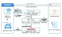 ホンダなど4社が行うEV「スマート充電」の実証実験