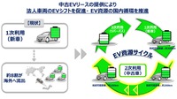 東京センチュリーとオークネットが提携し中古EVリースサービス構築へ