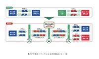 ダブル連結トラックによる共同輸送のイメージ
