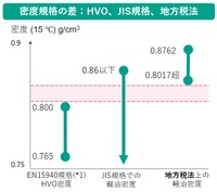 ユーグレナがHVO51%混合の次世代バイオディーゼル燃料「サステオ」を開発