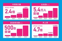 カーステイのこれまでのGMV(年間取引額)、会員数、登録車両台数、売上高