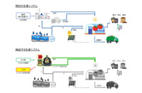 現状の生産システム(上)と検証する生産システム(下)