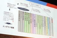 従来の産学協同研究