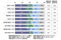 普通自動車運転免許を持っているか