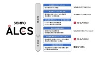 損害保険ジャパンの自動運転レベル4での特定自動運行の実現に向けた緊急時体制の構築支援のイメージ