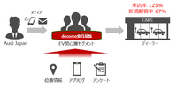 アウディジャパンがNTTドコモの新サービスを活用し来店率が125%に向上