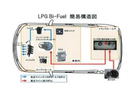 業界初となる「Bi-Fuel LPガス電源車」のシステム