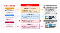 伊藤忠エネクスとエネチェンジが資本業務提携