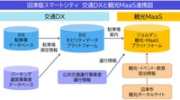 交通DXと観光MaaSシステム概要図