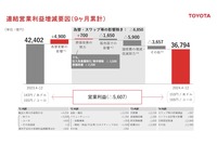 連結営業利益増減要因