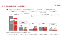 所在地別営業利益