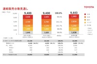 連結販売台数見通し