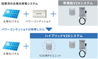 EVと太陽光発電を統合したオムロン ソーシアルソリューションズの次世代V2Xシステム