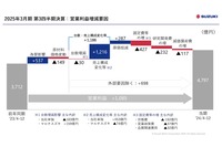営業利益増減要因