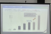 セミナーでは、SMASのEV導入・活用支援に関する取り組みが紹介された