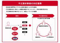 不正請求事案の対応態勢