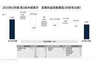 営業利益変動要因