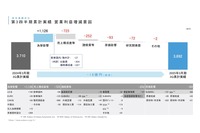 営業利益増減要因