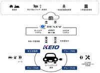 京王自動車がグループ全体でEVを共有するREXEVの新たなカーシェアリングサービス導入