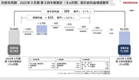 税引前利益増減要因