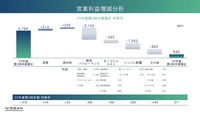 営業利益増減分析