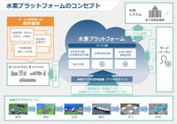 水素プラットフォームのコンセプト