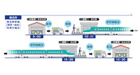 日本通運がJR東日本物流と連携し新幹線を利用した貨物輸送サービス「NXスーパーエクスプレスカーゴ」を開始