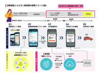 三菱電機とジョルダンが国内で初めて自動運転車とマルチモーダル経路検索を連携によるワンストップ予約の実証実験へ