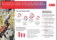 ABBロボティクスの第3回自動車製造業界調査