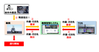 TOS、車両管制システム、車両が連携した運行の流れ
