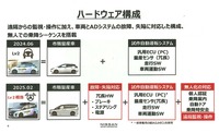 実証実験で使われた車両のハードウェア構成