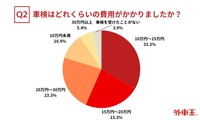 Q2. 車検はどれくらいの費用がかかりましたか?(基本点検費用・部品交換等含む)
