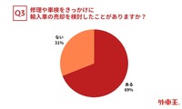 Q3. 修理や車検をきっかけに輸入車の売却を検討したことがありますか?