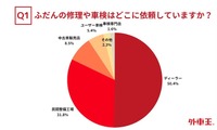 Q1. ふだんの修理や車検はどこに依頼していますか?