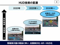 HUDの変遷。2025年にはパノラマ化が進み、30年頃には全面AR化が普及すると東レは見込む